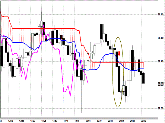 20131011 USDJPY 5M Span Model1.gif