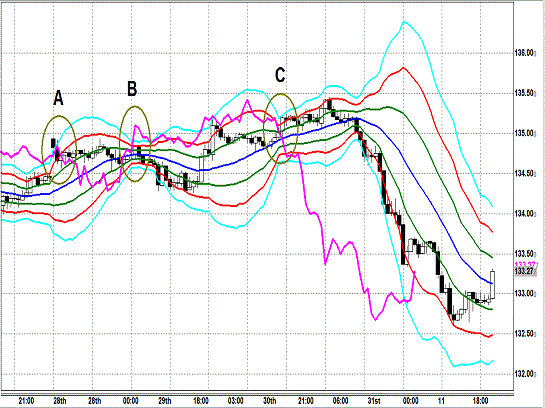 20131101 EURJPY H Super Bollinger1.gif