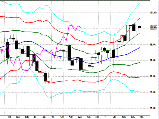 20131120 USDJPY D Super Bollinger.gif