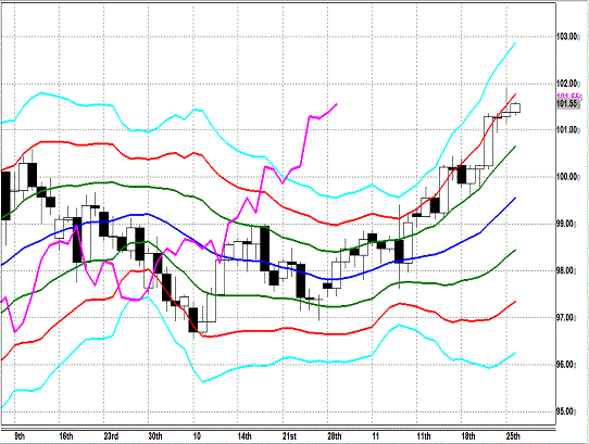 20131126 USDJPY D Super Bollinger.gif