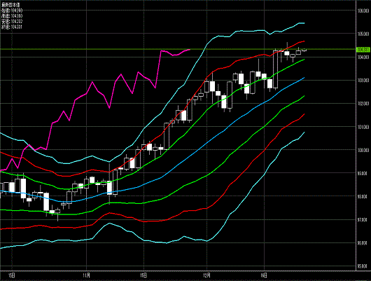 20131225 USDJPY D Super Bollinger.gif