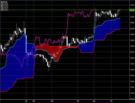 20131227 USDJPY H Span Model.gif