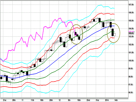 20140114 USDJPY D Super Bollinger.gif