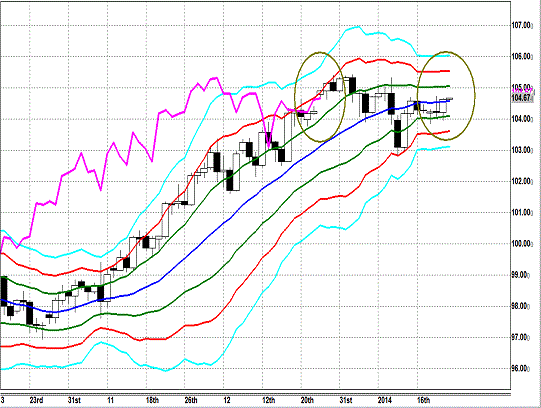 20140123 USDJPY D Super Bollinger.gif