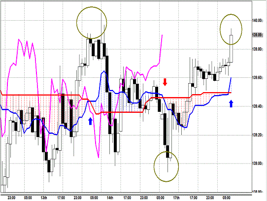 20140218 EURJPY H Span Model.gif