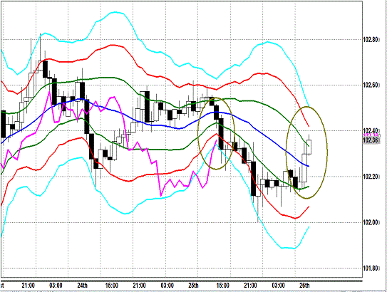 20140226 USDJPY H Super Bollinger.gif