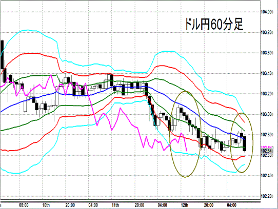 20140313USDJPY H Super Bollinger.gif