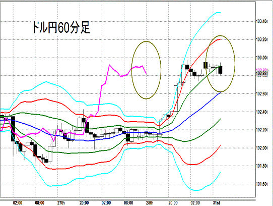 20140331 USDJPY H Super Bollinger.gif