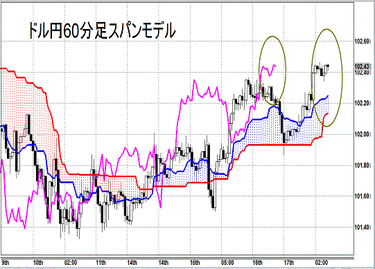 20140418 USDJPY H Span Model.gif