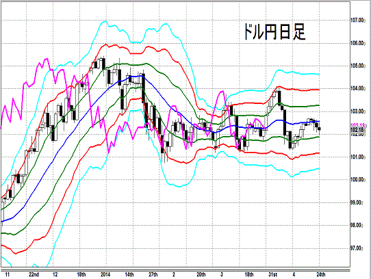 20140426 USDJPY D Super Bollingerl.gif