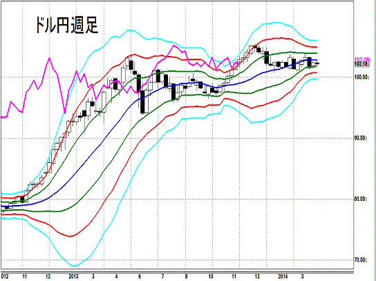 20140426 USDJPY W Super Bollinger.gif