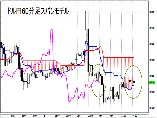 20140506 USDJPY H Span Model.gif