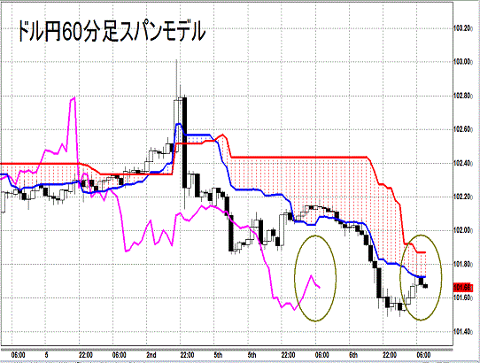 20140507 USDJPY H Span Model.gif