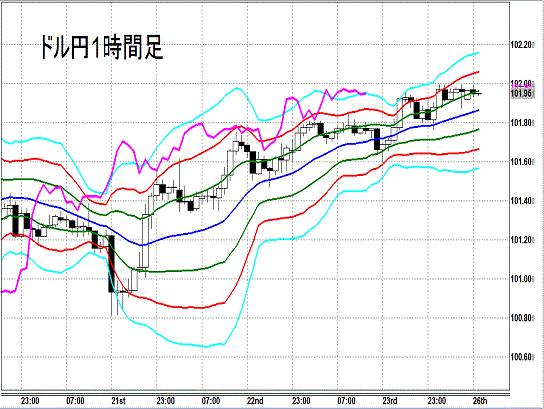 20140526 USDJPY H Super Bollinger.gif