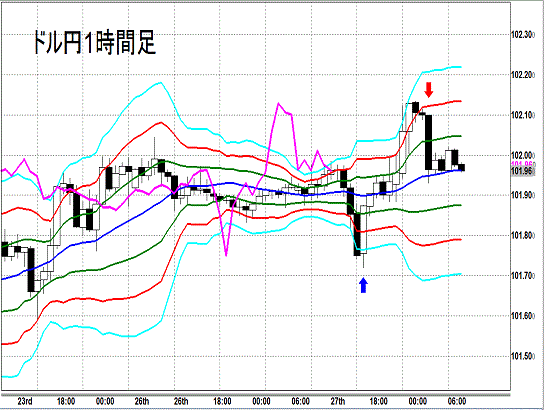 20140528 USDJPY H Super Bollinger.gif