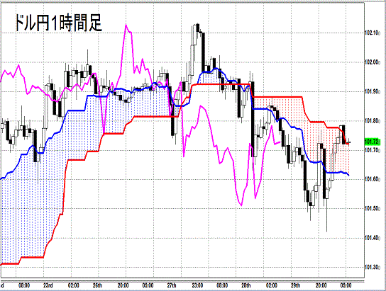 20140530 USDJPY H Span Model.gif