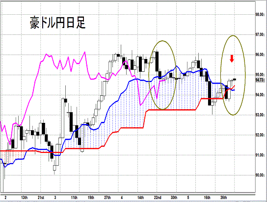 20140601 AUDJPY D Span Model.gif