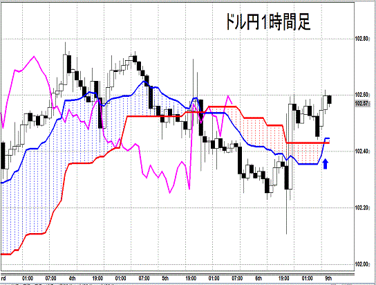 20140609 USDJPY H Span Model.gif