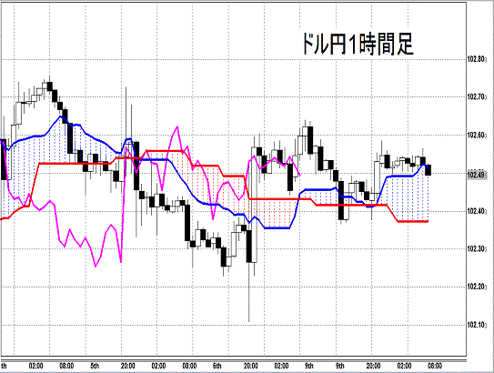 20140610 USDJPY H Span Model.gif