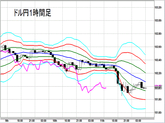 20140612 USDJPY H Super Bollinger.gif