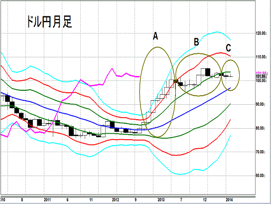 20140613 USDJPY M Super Bollinger1.gif