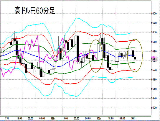 20140616 AUDJPY H Super Bollinger.gif