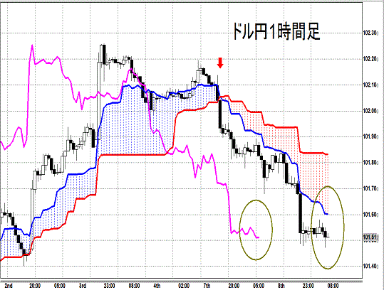 20140709 USDJPY H Span Model.gif