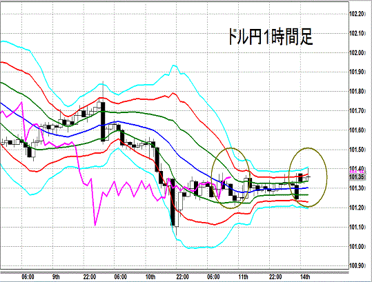 20140714 USDJPY H Super Bollinger.gif