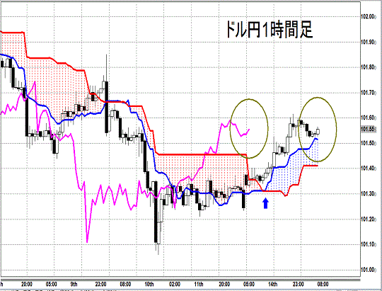 20140715 USDJPY H Span Model.gif