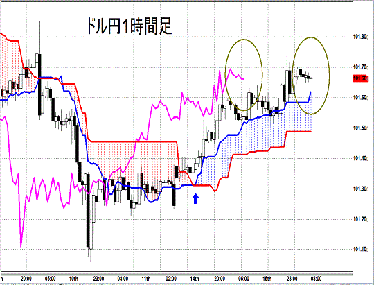 20140716 USDJPY H Span Model.gif