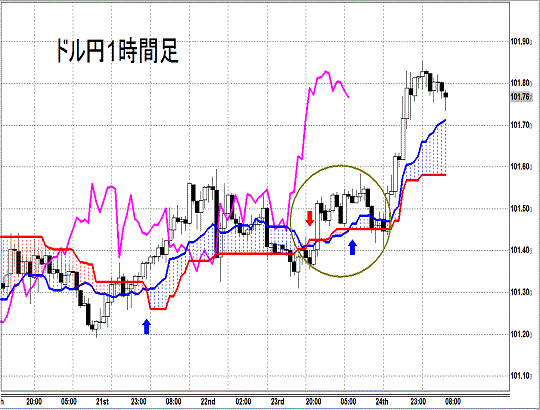 20140725 USDJPY H Span Model.gif