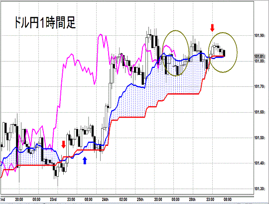 20140729 USDJPY H Span Model.gif