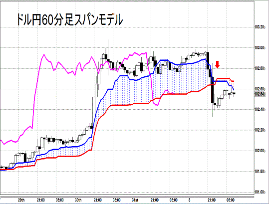 20140804 USDJPY H Span Model.gif