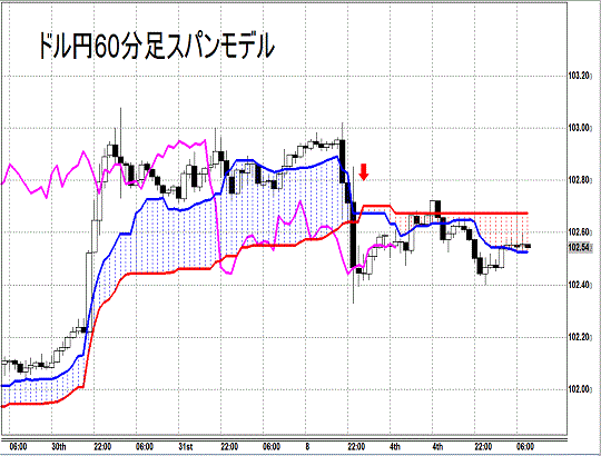 20140805 USDJPY H Span Model.gif