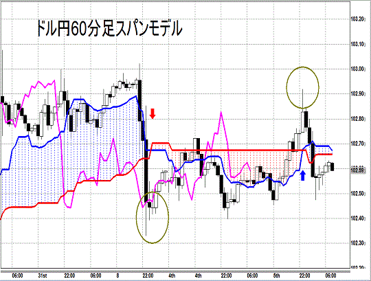 20140806 USDJPY H Span Model.gif