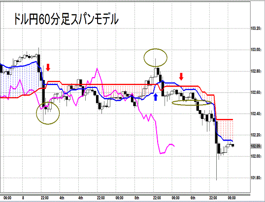 20140807 USDJPY H Span Model.gif