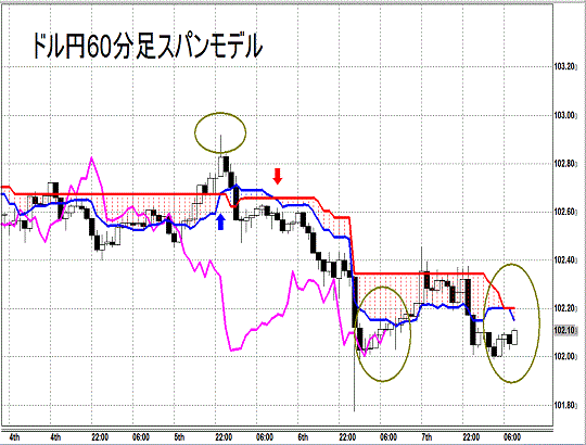 20140808 USDJPY H Span Model.gif