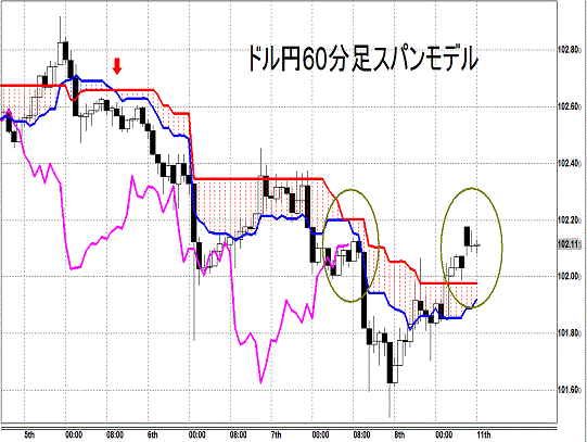 20140811 USDJPY H Span Model.gif