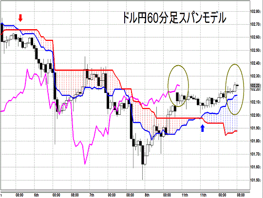 20140812 USDJPY H Span Model.gif