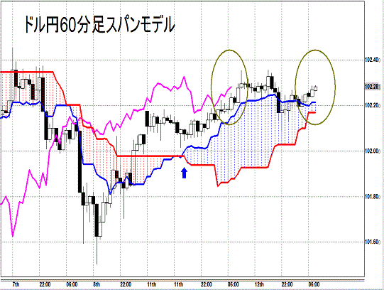 20140813 USDJPY H Span Model.gif