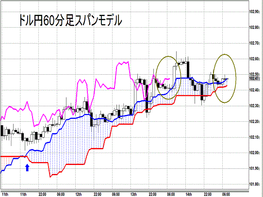 20140815 USDJPY H Span Model.gif