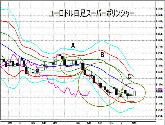 20140816 EURUSD D Super Bollinger.gif