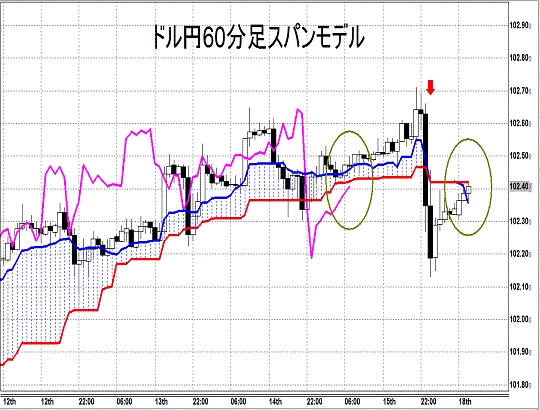 20140818 USDJPY H Span Model.gif