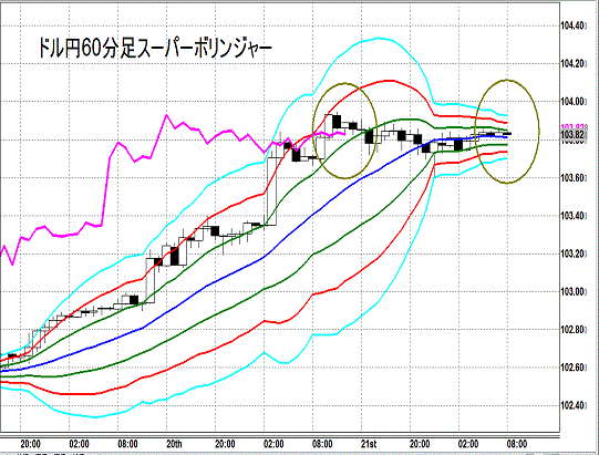 20140822 USDJPY H Super Bollinger.gif