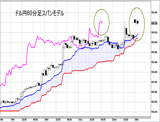 20140825 USDJPY H Span Model.gif