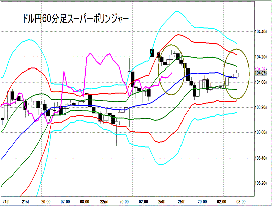 20140826 USDJPY H Super Bollinger.gif