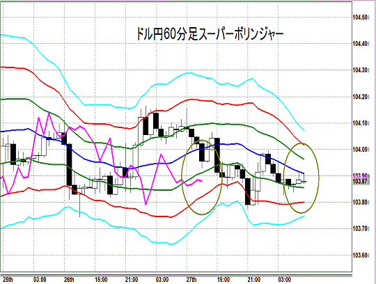 20140828 USDJPY H Super Bollinger.gif