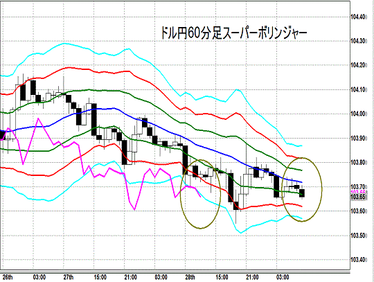 20140829 USDJPY H Super Bollinger.gif