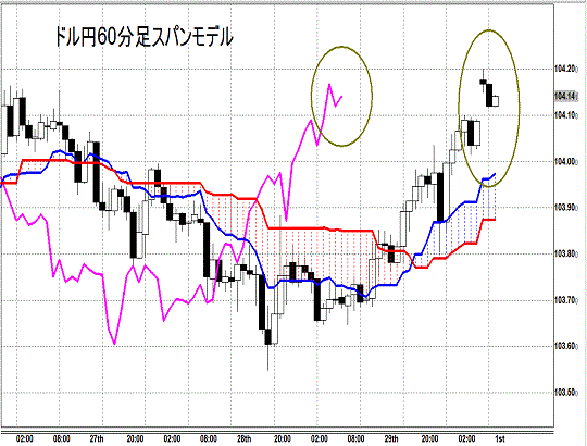 20140901 USDJPY H Span Model.gif