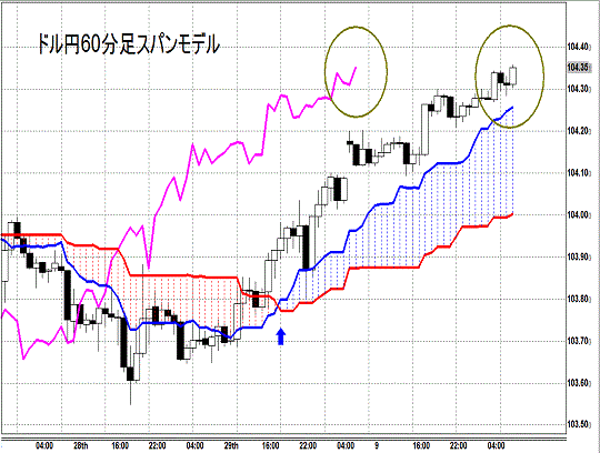 20140902 USDJPY H Span Model.gif